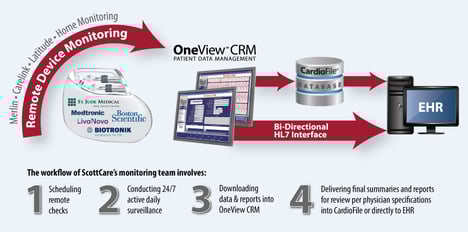 Remote CIED Workflow