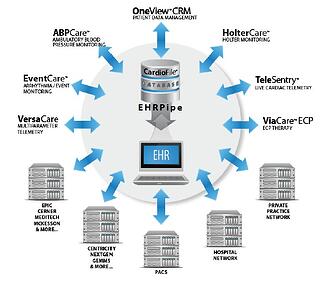Bi-directional HL7 interface Bi-directional HL7 interface