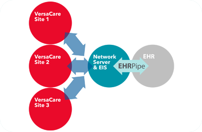 Product_EHRPipe_Features_EIS