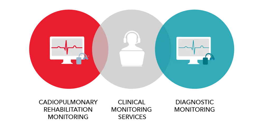 Diagram showing the connection between cardiopulmonary rehab monitoring to clinical monitoring services to diagnostic monitoring