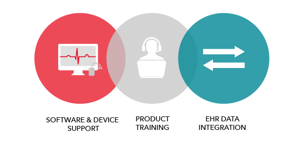 Diagram showing the connection between Software &Device support to Product training to EHR Data integration