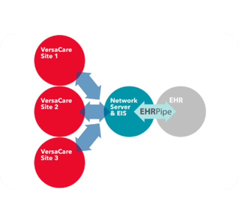 A diagram showing the connection between VersaCare site 1, VersaCare site 2, VersaCare site 3 to the Network Server & EIS connected to EHR by the EHR Pipe.